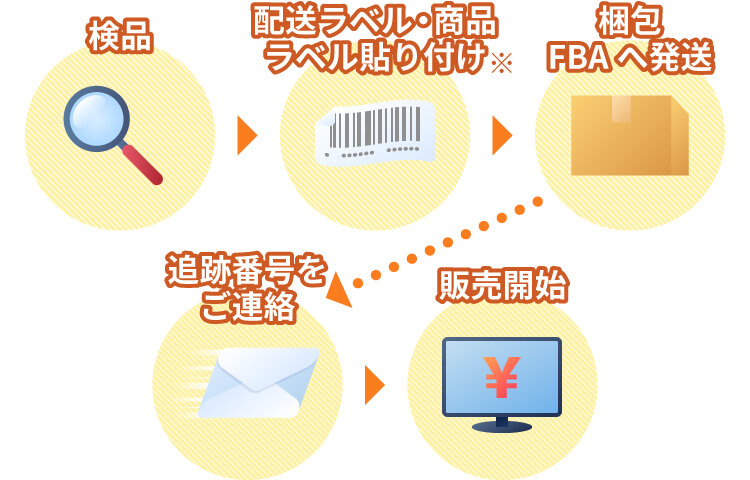 検品、配送ラベル・商品ラベル貼り付け、梱包、FBAへ発送、追跡番号をご連絡、販売開始